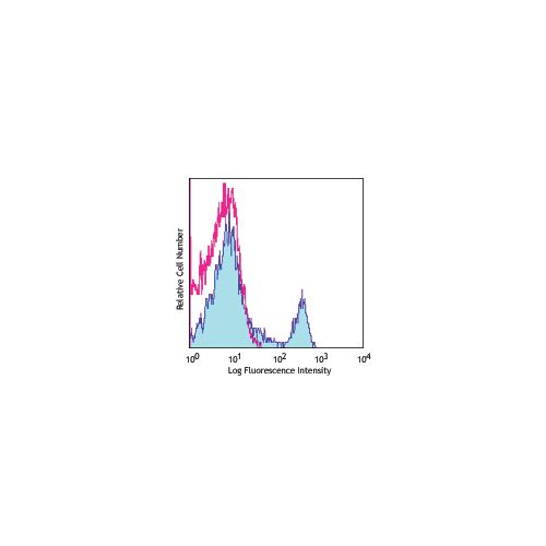 CD4 antibody (GK1.5) [FITC]